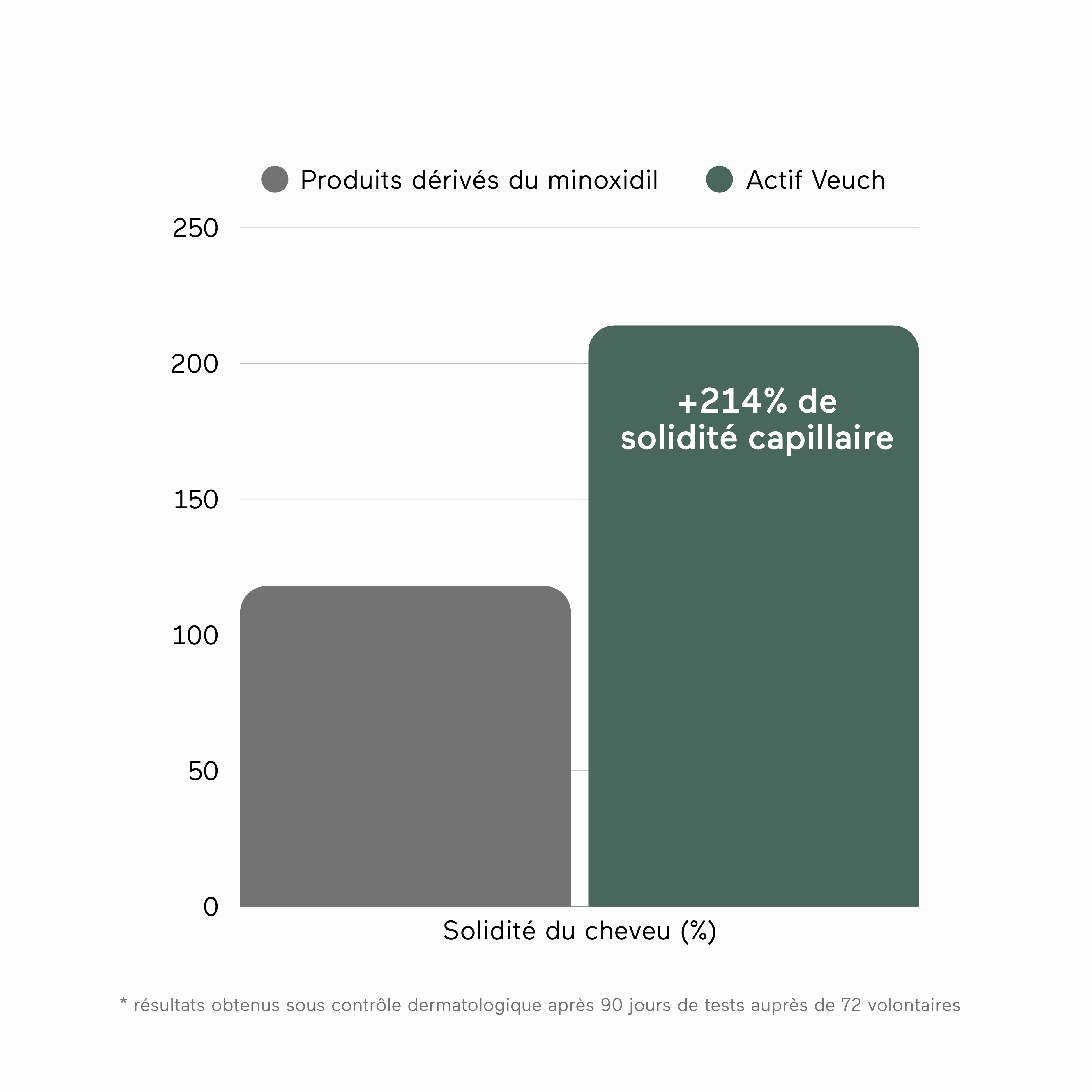 Efficacité de nos actifs
