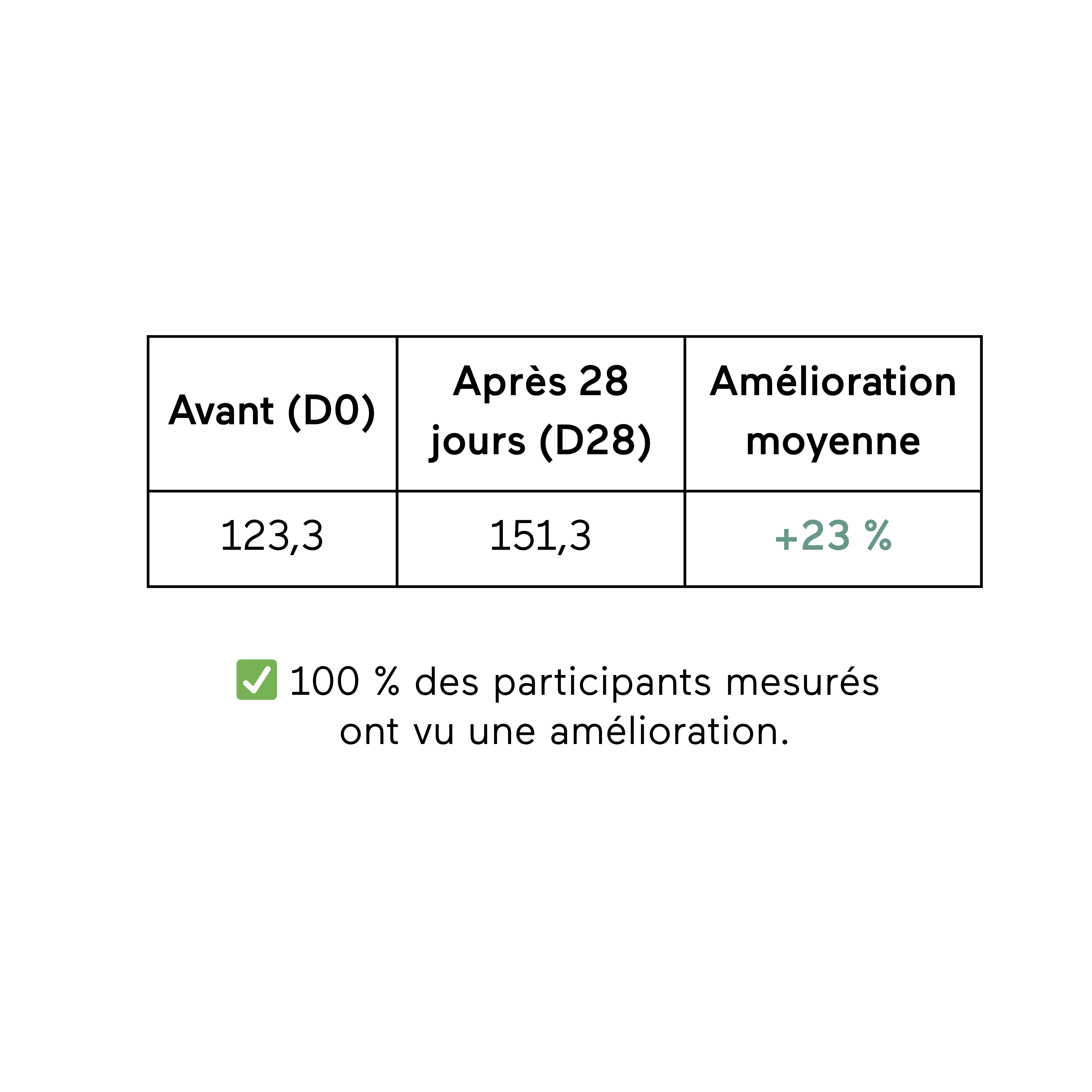Résultats prouvés