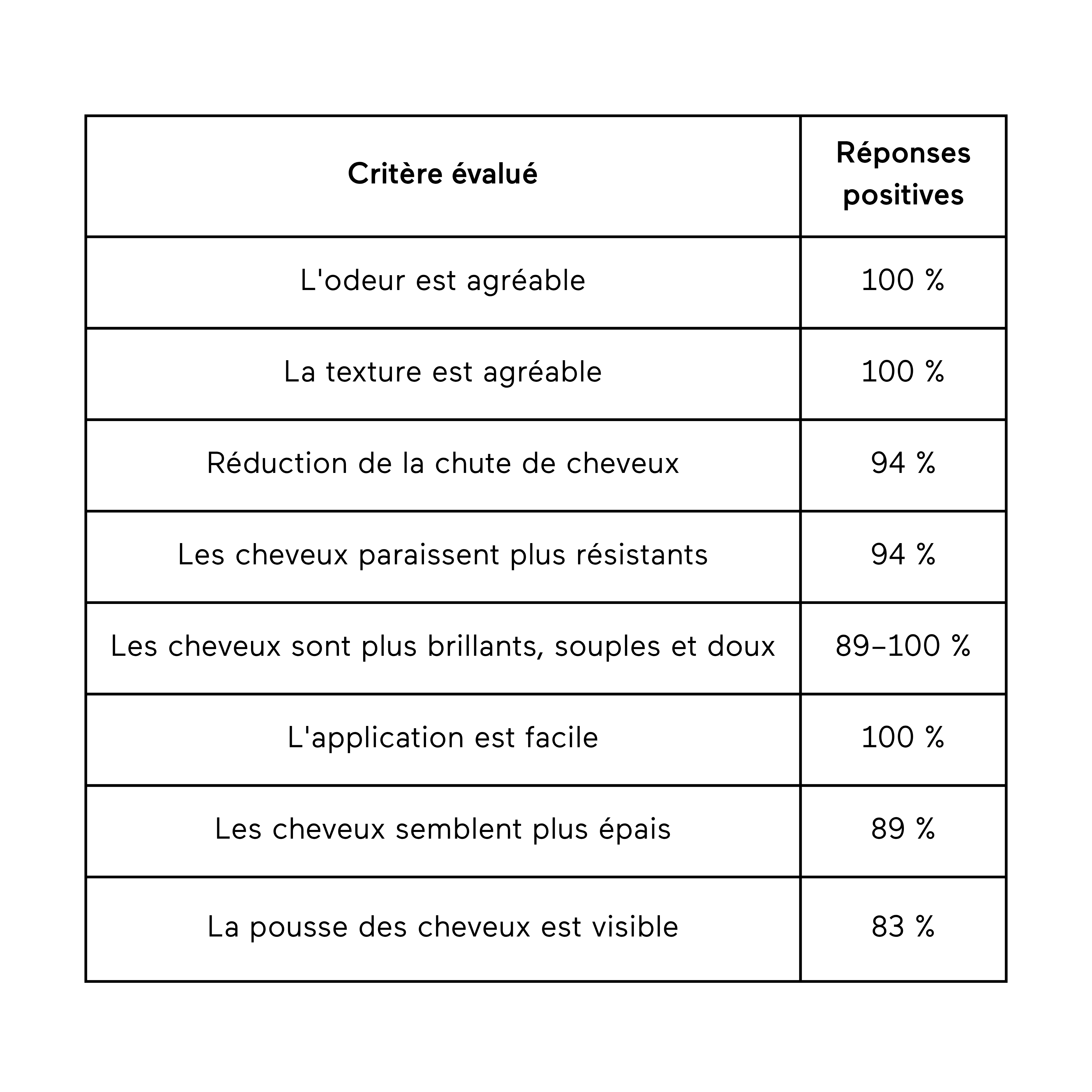 Résulats
